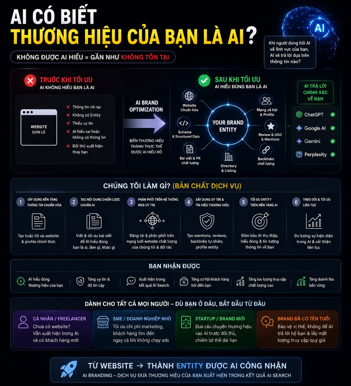 Minh họa mạng lưới website AI Branding của AkiTao